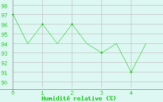 Courbe de l'humidit relative pour Linz / Hoersching-Flughafen