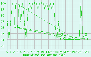 Courbe de l'humidit relative pour Platform P11-b Sea