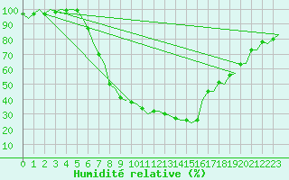 Courbe de l'humidit relative pour Groningen Airport Eelde