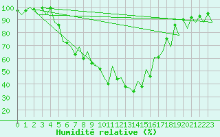 Courbe de l'humidit relative pour Bacau
