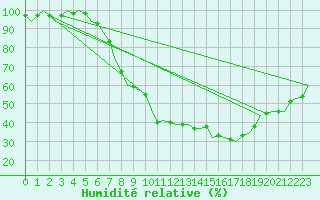 Courbe de l'humidit relative pour Holzdorf