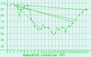 Courbe de l'humidit relative pour Bilbao (Esp)