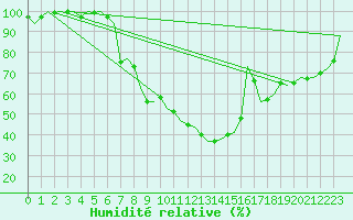 Courbe de l'humidit relative pour Schaffen (Be)