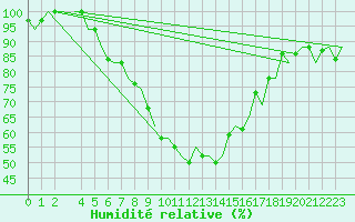 Courbe de l'humidit relative pour Vrsac
