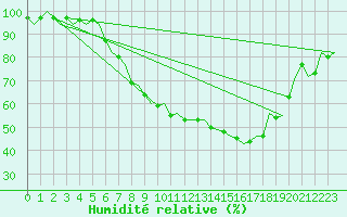Courbe de l'humidit relative pour Altenstadt