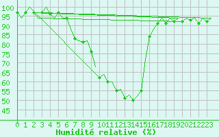 Courbe de l'humidit relative pour Neuburg / Donau