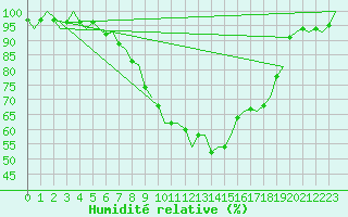 Courbe de l'humidit relative pour Satenas