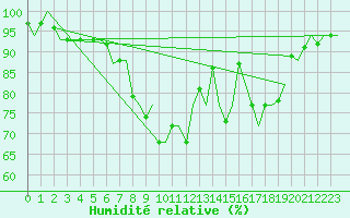 Courbe de l'humidit relative pour Donna Nook