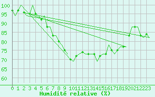 Courbe de l'humidit relative pour Rotterdam Airport Zestienhoven