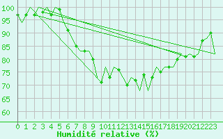 Courbe de l'humidit relative pour Leeuwarden