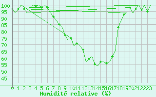 Courbe de l'humidit relative pour Eindhoven (PB)