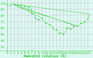Courbe de l'humidit relative pour Holzdorf