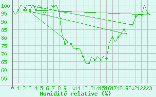 Courbe de l'humidit relative pour Cranwell