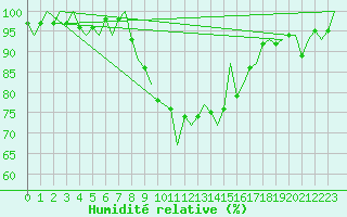 Courbe de l'humidit relative pour Maastricht / Zuid Limburg (PB)