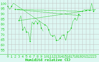Courbe de l'humidit relative pour Faro / Aeroporto