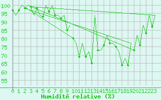 Courbe de l'humidit relative pour Belfast / Aldergrove Airport