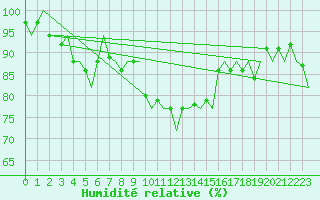 Courbe de l'humidit relative pour Koebenhavn / Kastrup