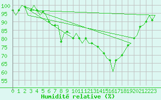 Courbe de l'humidit relative pour Dublin (Ir)