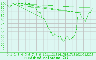 Courbe de l'humidit relative pour Gilze-Rijen