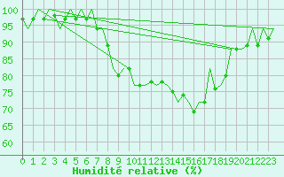 Courbe de l'humidit relative pour Middle Wallop