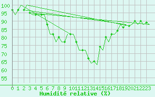 Courbe de l'humidit relative pour Erfurt-Bindersleben