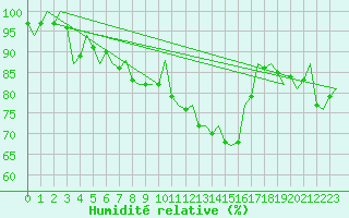Courbe de l'humidit relative pour Beauvechain (Be)