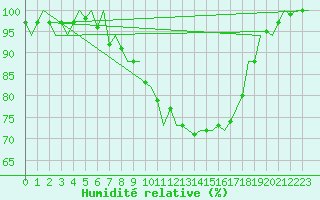 Courbe de l'humidit relative pour Uppsala