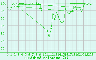 Courbe de l'humidit relative pour Cork Airport