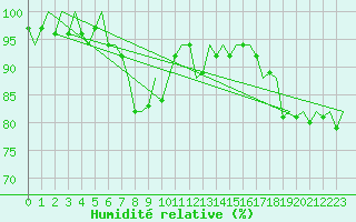 Courbe de l'humidit relative pour Leeuwarden