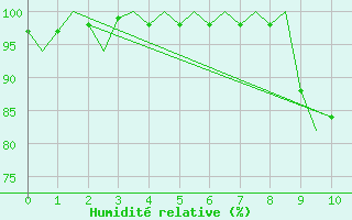 Courbe de l'humidit relative pour Buechel