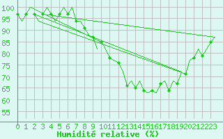 Courbe de l'humidit relative pour Northolt