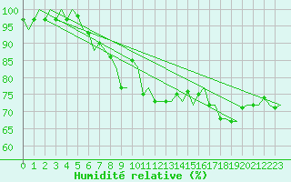 Courbe de l'humidit relative pour Amsterdam Airport Schiphol