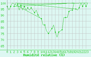 Courbe de l'humidit relative pour Klagenfurt-Flughafen
