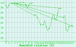 Courbe de l'humidit relative pour Bari / Palese Macchie