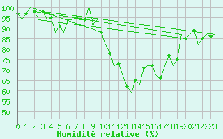 Courbe de l'humidit relative pour Santander / Parayas