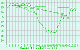 Courbe de l'humidit relative pour Madrid / Barajas (Esp)