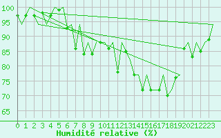 Courbe de l'humidit relative pour Jersey (UK)