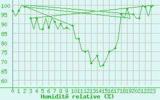 Courbe de l'humidit relative pour Cork Airport