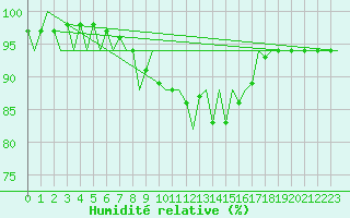 Courbe de l'humidit relative pour Menorca / Mahon