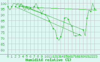 Courbe de l'humidit relative pour Frankfort (All)