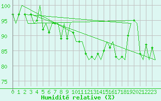 Courbe de l'humidit relative pour Dublin (Ir)