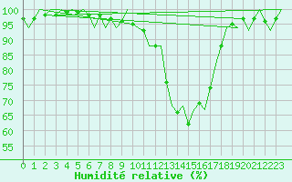 Courbe de l'humidit relative pour Celle