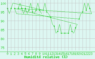 Courbe de l'humidit relative pour Wunstorf