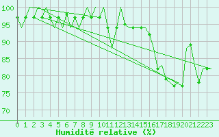 Courbe de l'humidit relative pour Nordholz