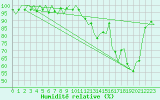 Courbe de l'humidit relative pour Bergamo / Orio Al Serio