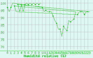 Courbe de l'humidit relative pour Donna Nook