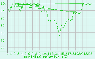 Courbe de l'humidit relative pour Rovaniemi