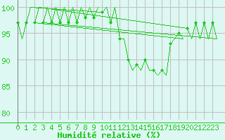 Courbe de l'humidit relative pour Pembrey Sands