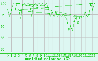 Courbe de l'humidit relative pour Wittering