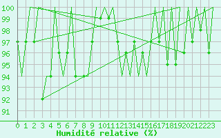 Courbe de l'humidit relative pour Platform F16-a Sea